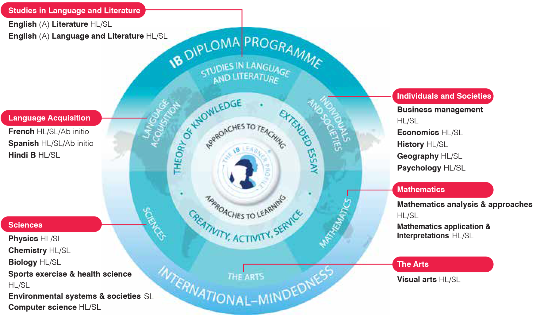Ib Approaches To Learning Chart